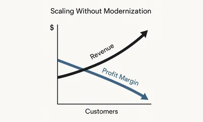You're scaling. Revenue is growing. But your margins are disappearing. If you chose to scale without modernizing and clearing technical debt, your costs won't just rise - they'll spiral out of control. That's the only predictable thing about it.