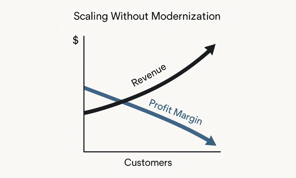 You're scaling. Revenue is growing. But your margins are disappearing. If you chose to scale without modernizing and clearing technical debt, your costs won't just rise - they'll spiral out of control. That's the only predictable thing about it.